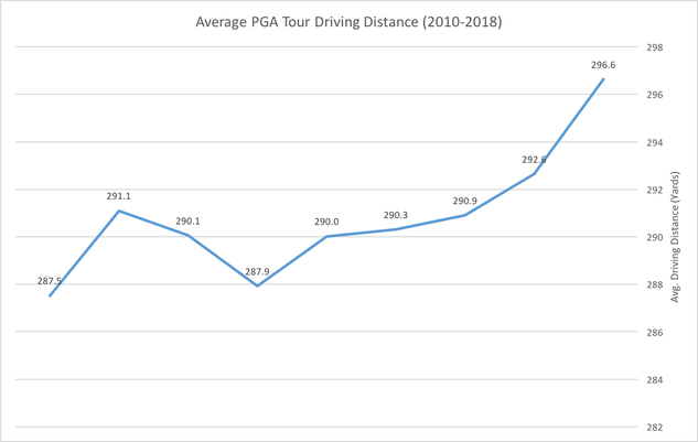 pga tour average course distance